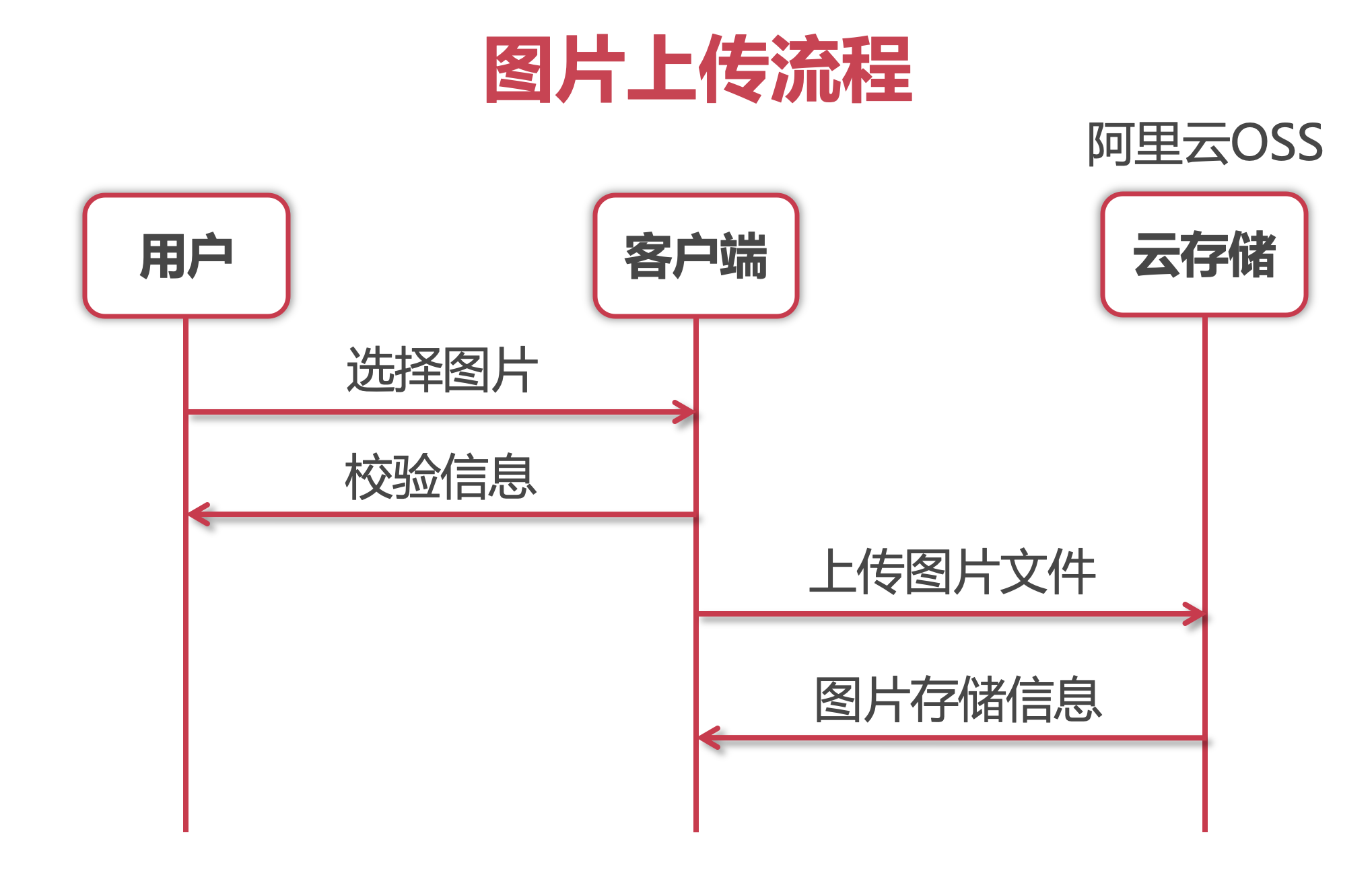 UploadProcess